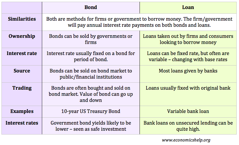 Commercial Loan Financing Bonds